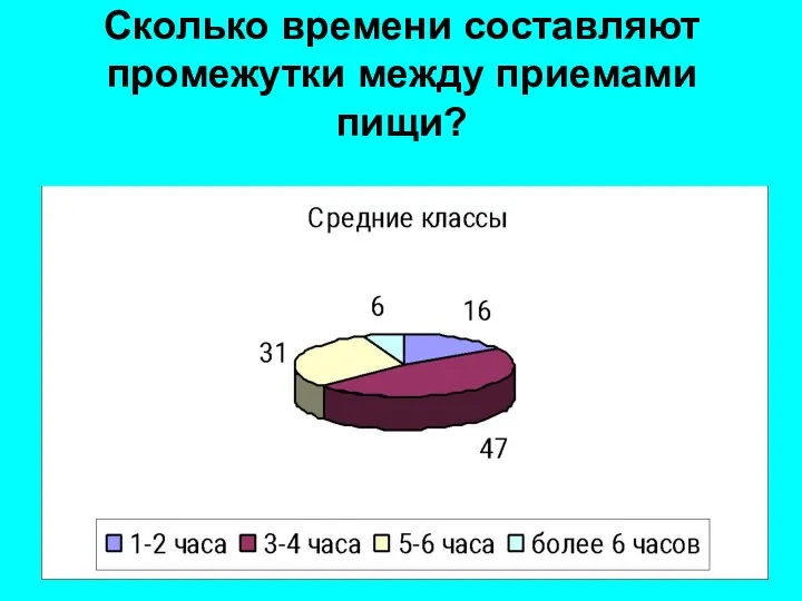 Сколько времени составляют промежутки между приемами пищи?