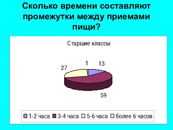 Сколько времени составляют промежутки между приемами пищи?