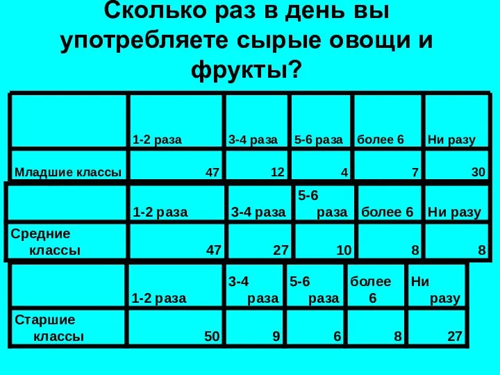 Сколько раз в день вы употребляете сырые овощи и фрукты?