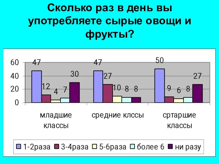 Сколько раз в день вы употребляете сырые овощи и фрукты?