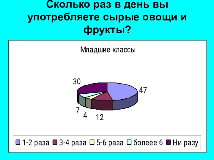 Сколько раз в день вы употребляете сырые овощи и фрукты?