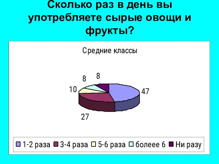 Сколько раз в день вы употребляете сырые овощи и фрукты?