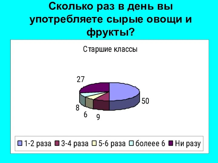 Сколько раз в день вы употребляете сырые овощи и фрукты?