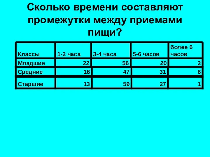 Сколько времени составляют промежутки между приемами пищи?