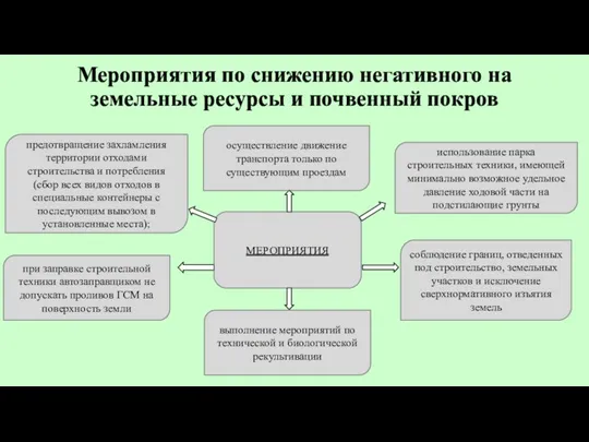 Мероприятия по снижению негативного на земельные ресурсы и почвенный покров МЕРОПРИЯТИЯ соблюдение