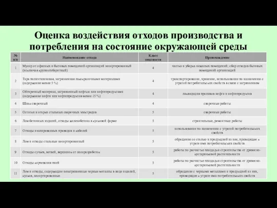 Оценка воздействия отходов производства и потребления на состояние окружающей среды