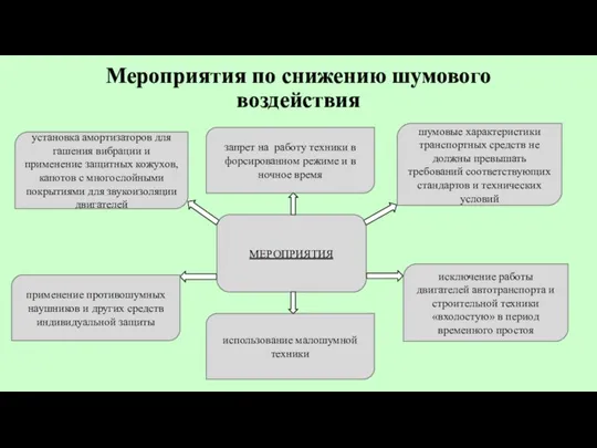 Мероприятия по снижению шумового воздействия МЕРОПРИЯТИЯ исключение работы двигателей автотранспорта и строительной