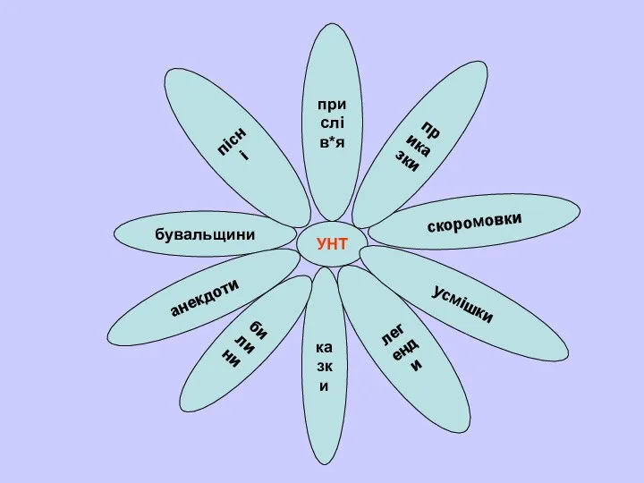 УНТ прислів*я казки скоромовки бувальщини приказки легенди билини пісні анекдоти усмішки