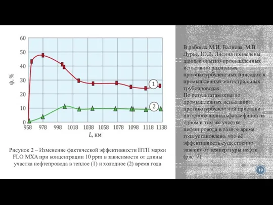 Рисунок 2 – Изменение фактической эффективности ПТП марки FLO MXA при концентрации