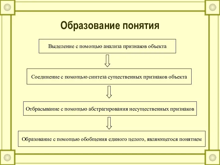 Образование понятия Выделение с помощью анализа признаков объекта Соединение с помощью синтеза