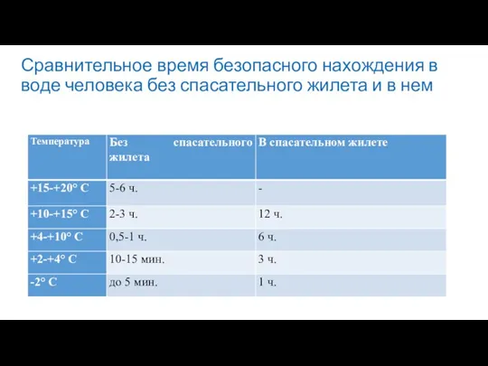 Сравнительное время безопасного нахождения в воде человека без спасательного жилета и в нем