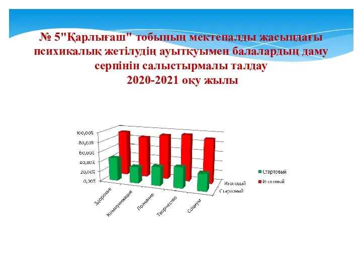 № 5"Қарлығаш" тобының мектепалды жасындағы психикалық жетілудің ауытқуымен балалардың даму серпінін салыстырмалы талдау 2020-2021 оқу жылы