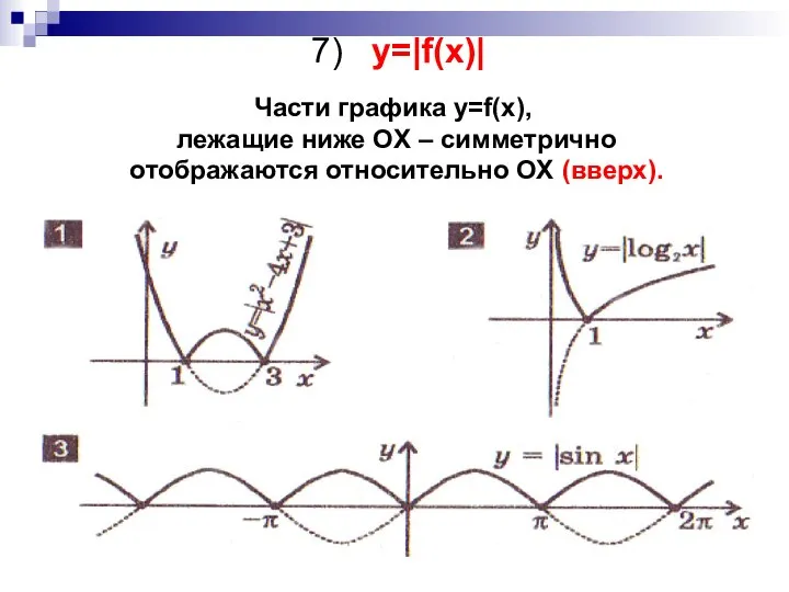 7) y=|f(x)| Части графика y=f(x), лежащие ниже OX – симметрично отображаются относительно OX (вверх).