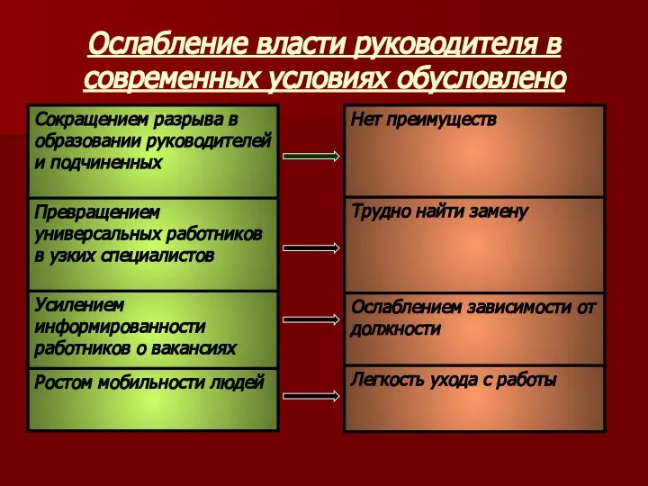 Ослабление власти руководителя в современных условиях обусловлено