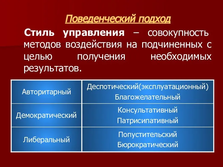 Поведенческий подход Стиль управления – совокупность методов воздействия на подчиненных с целью получения необходимых результатов.