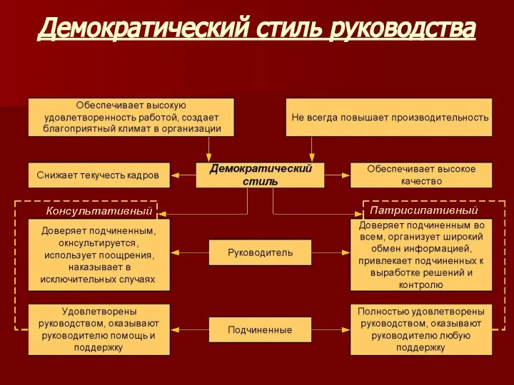 Демократический стиль руководства