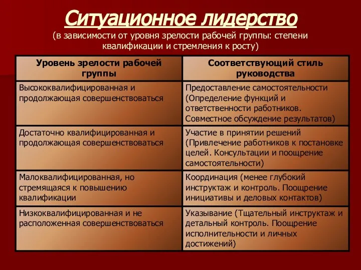 Ситуационное лидерство (в зависимости от уровня зрелости рабочей группы: степени квалификации и стремления к росту)