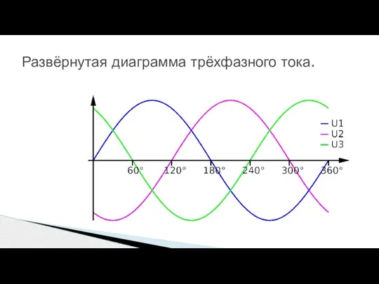 Развёрнутая диаграмма трёхфазного тока.