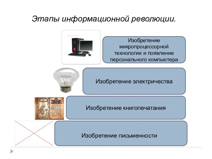 Изобретение книгопечатания Изобретение электричества Изобретение микропроцессорной технологии и появление персонального компьютера Этапы информационной революции. Изобретение письменности