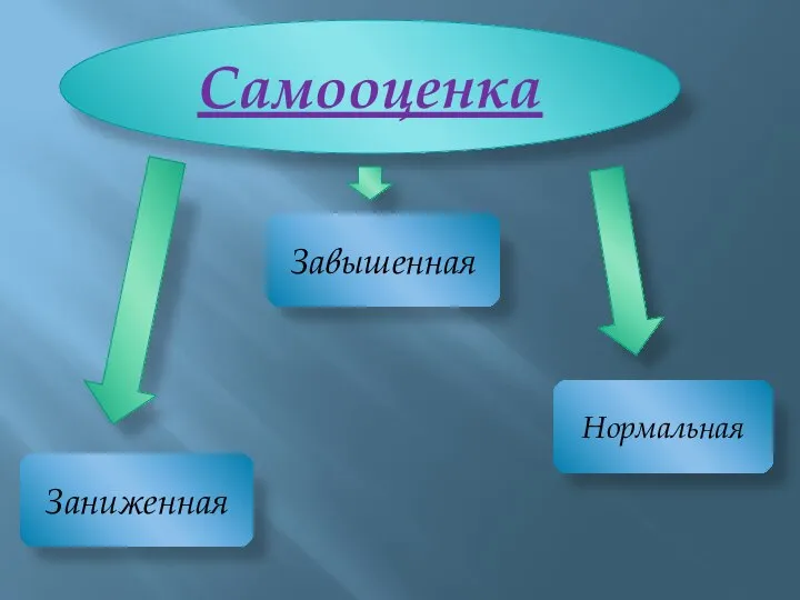 Самооценка Заниженная Нормальная Завышенная