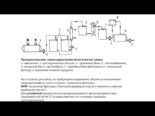 Принципиальная. схема двухступенчатой очистки лаков: 1- смеситель; 2 -шестеренчатые насосы; 3 -