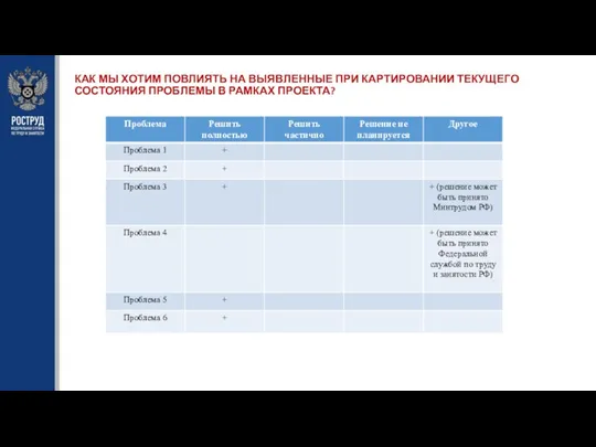 КАК МЫ ХОТИМ ПОВЛИЯТЬ НА ВЫЯВЛЕННЫЕ ПРИ КАРТИРОВАНИИ ТЕКУЩЕГО СОСТОЯНИЯ ПРОБЛЕМЫ В РАМКАХ ПРОЕКТА?