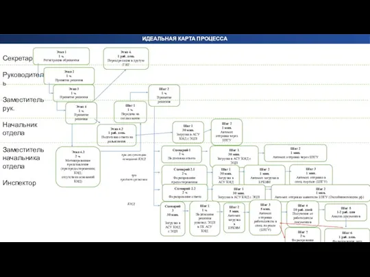 Секретарь Руководитель Заместитель рук. Начальник отдела Заместитель начальника отдела Инспектор Этап 1