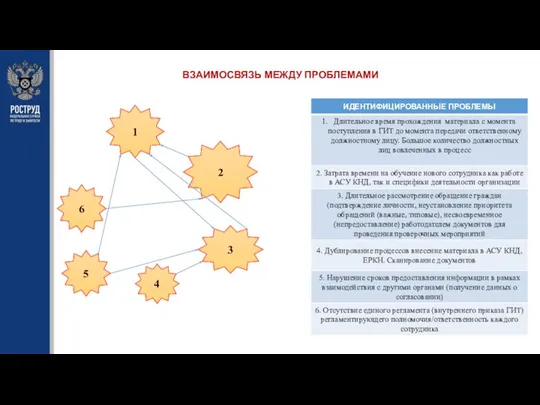 1 4 5 2 3 6 ВЗАИМОСВЯЗЬ МЕЖДУ ПРОБЛЕМАМИ