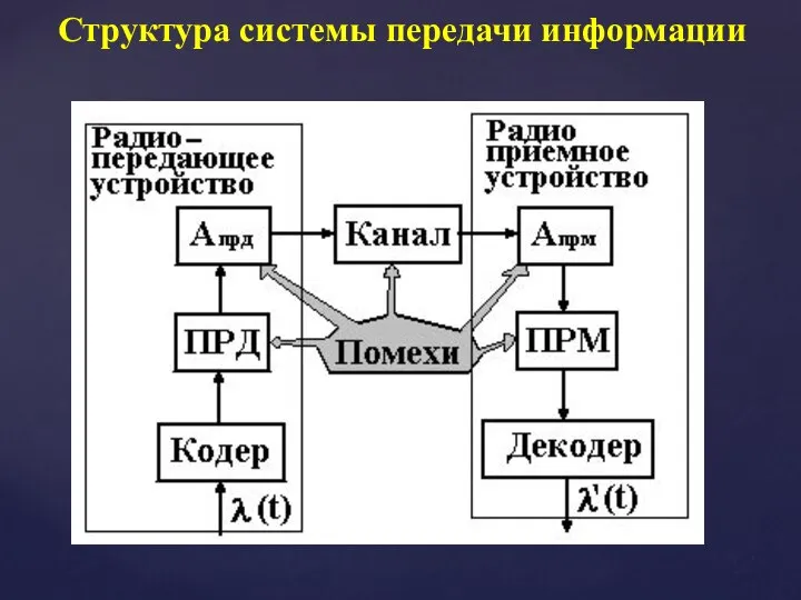 Структура системы передачи информации