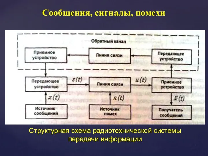 Сообщения, сигналы, помехи Структурная схема радиотехнической системы передачи информации