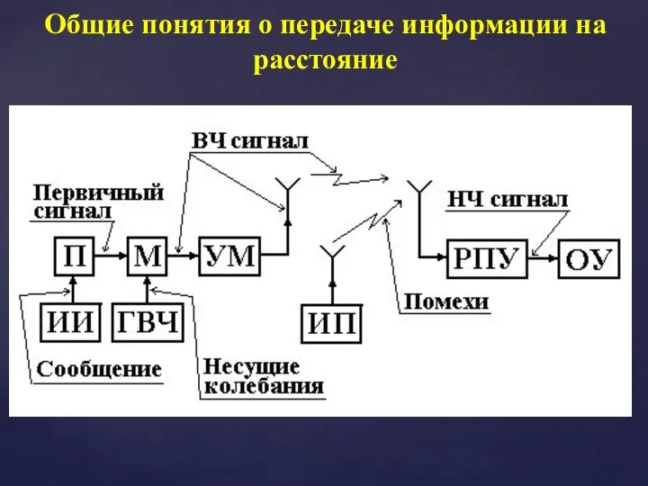 Общие понятия о передаче информации на расстояние