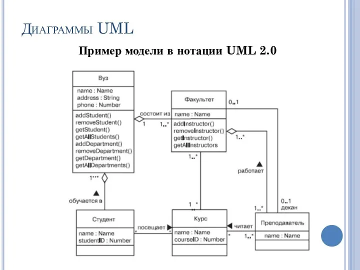 Диаграммы UML Пример модели в нотации UML 2.0