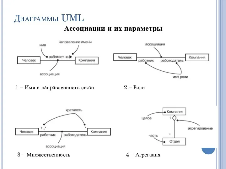 Диаграммы UML Ассоциации и их параметры 1 – Имя и направленность связи
