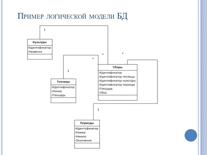 Пример логической модели БД