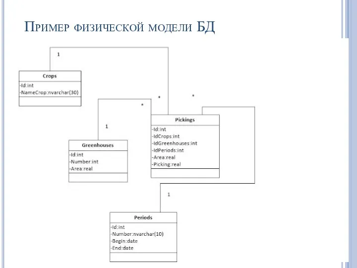 Пример физической модели БД