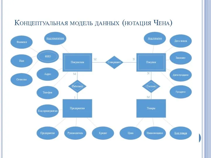 Концептуальная модель данных (нотация Чена)