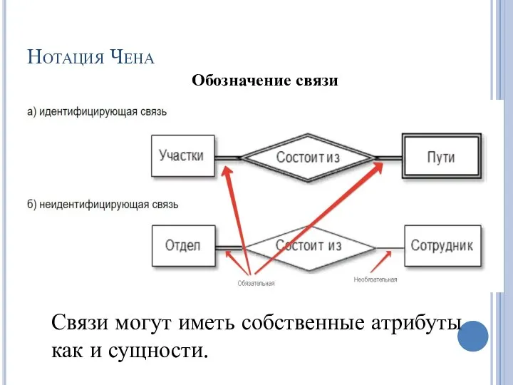 Нотация Чена Обозначение связи Связи могут иметь собственные атрибуты как и сущности.