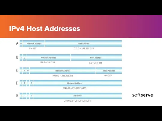 IPv4 Host Addresses