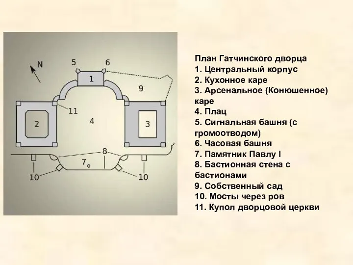 План Гатчинского дворца 1. Центральный корпус 2. Кухонное каре 3. Арсенальное (Конюшенное)