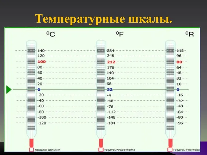 Температурные шкалы.