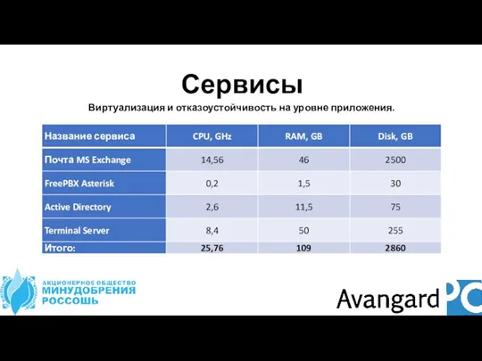 Сервисы Виртуализация и отказоустойчивость на уровне приложения.