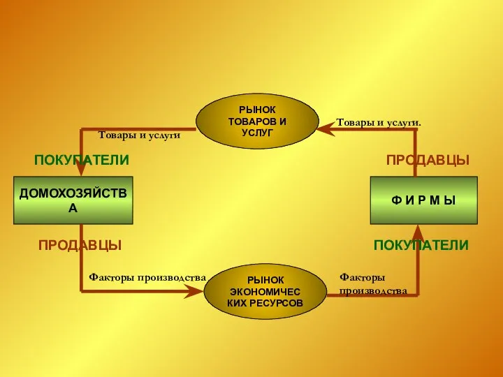 ДОМОХОЗЯЙСТВА Ф И Р М Ы РЫНОК ТОВАРОВ И УСЛУГ РЫНОК ЭКОНОМИЧЕС