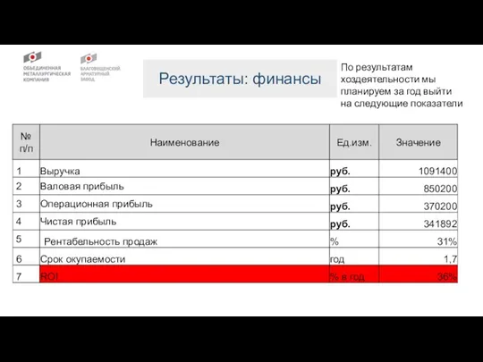 Результаты: финансы По результатам хоздеятельности мы планируем за год выйти на следующие показатели