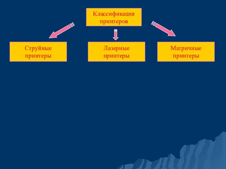 Классификация принтеров Струйные принтеры Лазерные принтеры Матричные принтеры