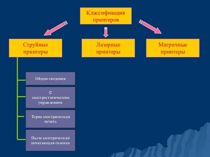 Классификация принтеров Струйные принтеры С электростатическим управлением Термоэлектрическая печать Пьезоэлектрическая печатающая головка