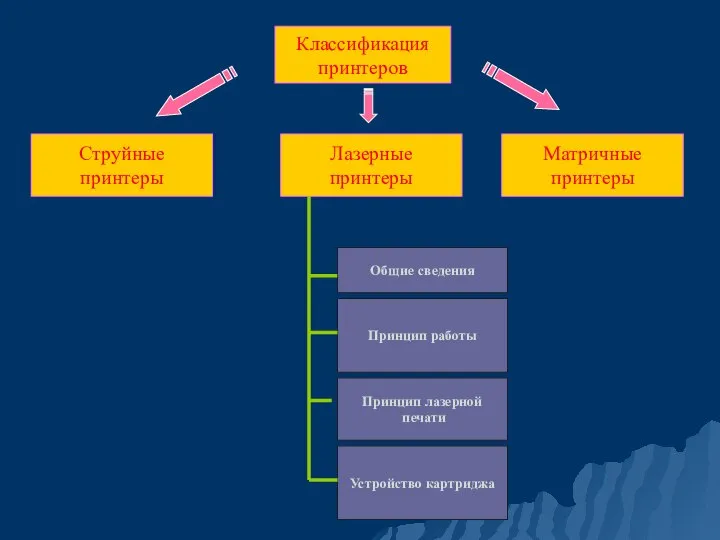 Классификация принтеров Струйные принтеры Лазерные принтеры Матричные принтеры Принцип работы Принцип лазерной