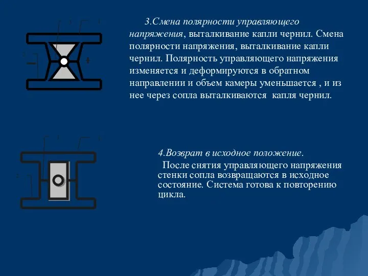 4.Возврат в исходное положение. После снятия управляющего напряжения стенки сопла возвращаются в