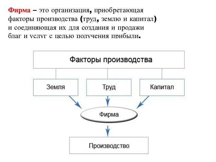 Фирма – это организация, приобретающая факторы производства (труд, землю и капитал) и