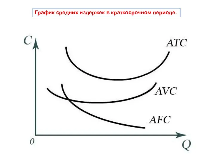 График средних издержек в краткосрочном периоде.