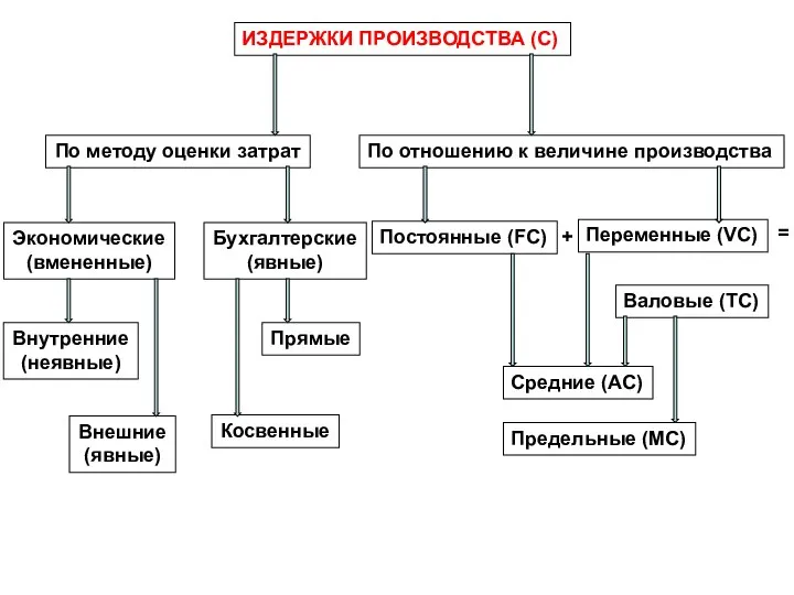 ИЗДЕРЖКИ ПРОИЗВОДСТВА (С) По методу оценки затрат По отношению к величине производства